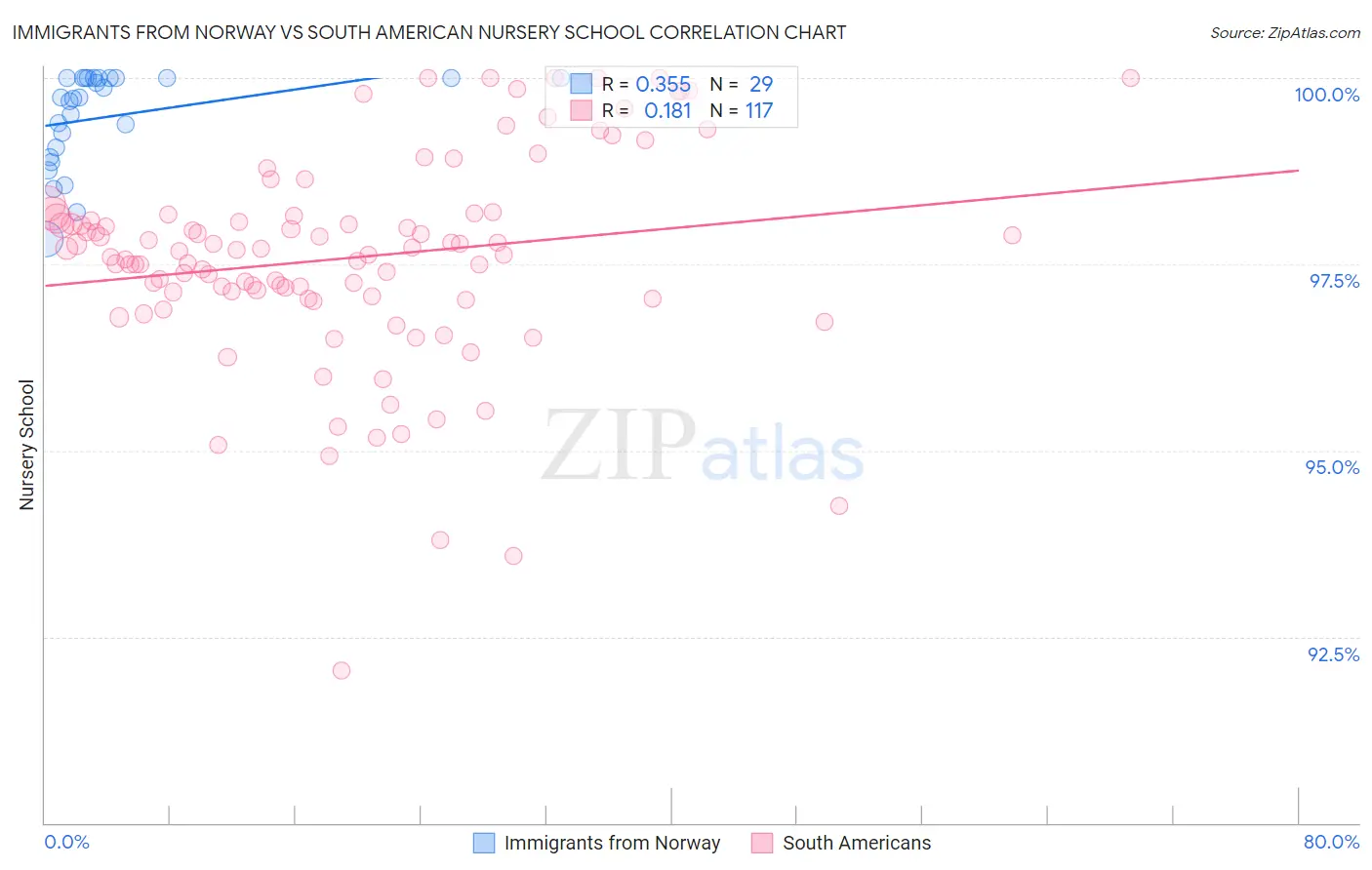 Immigrants from Norway vs South American Nursery School