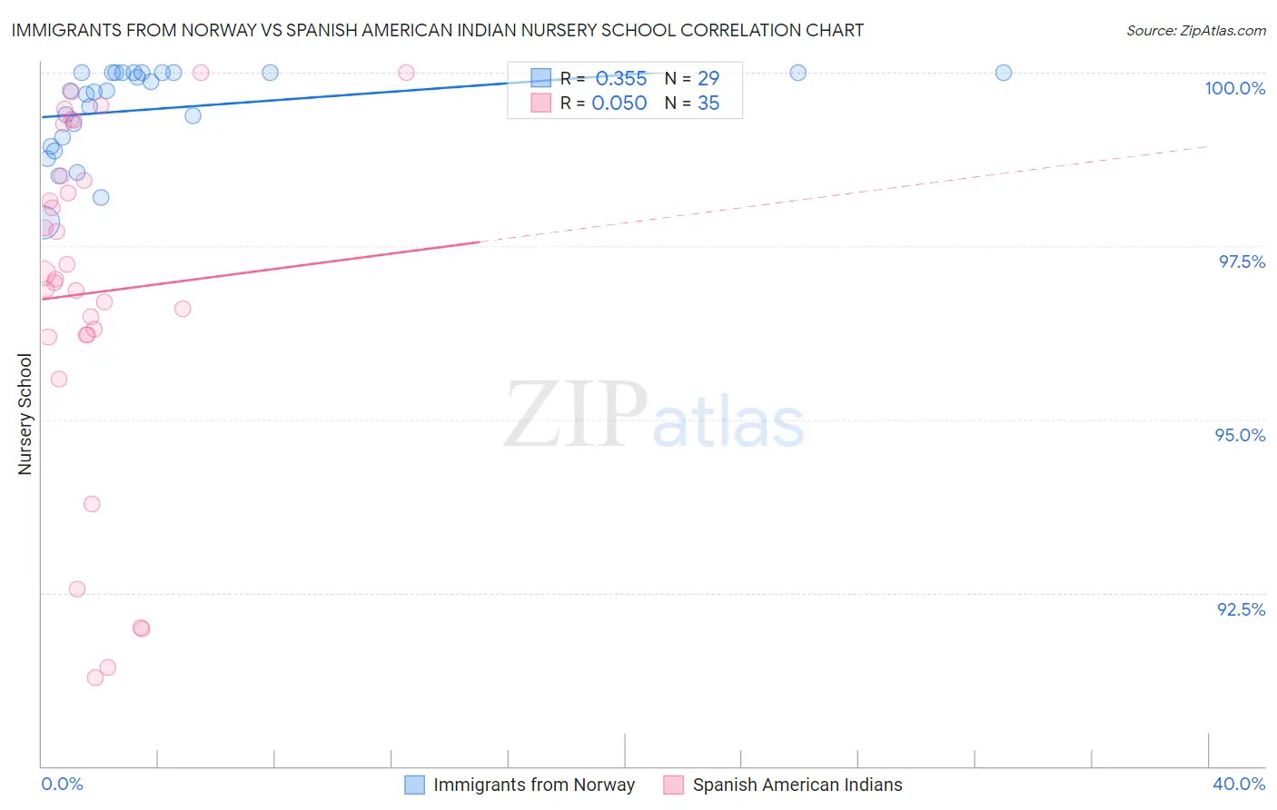 Immigrants from Norway vs Spanish American Indian Nursery School