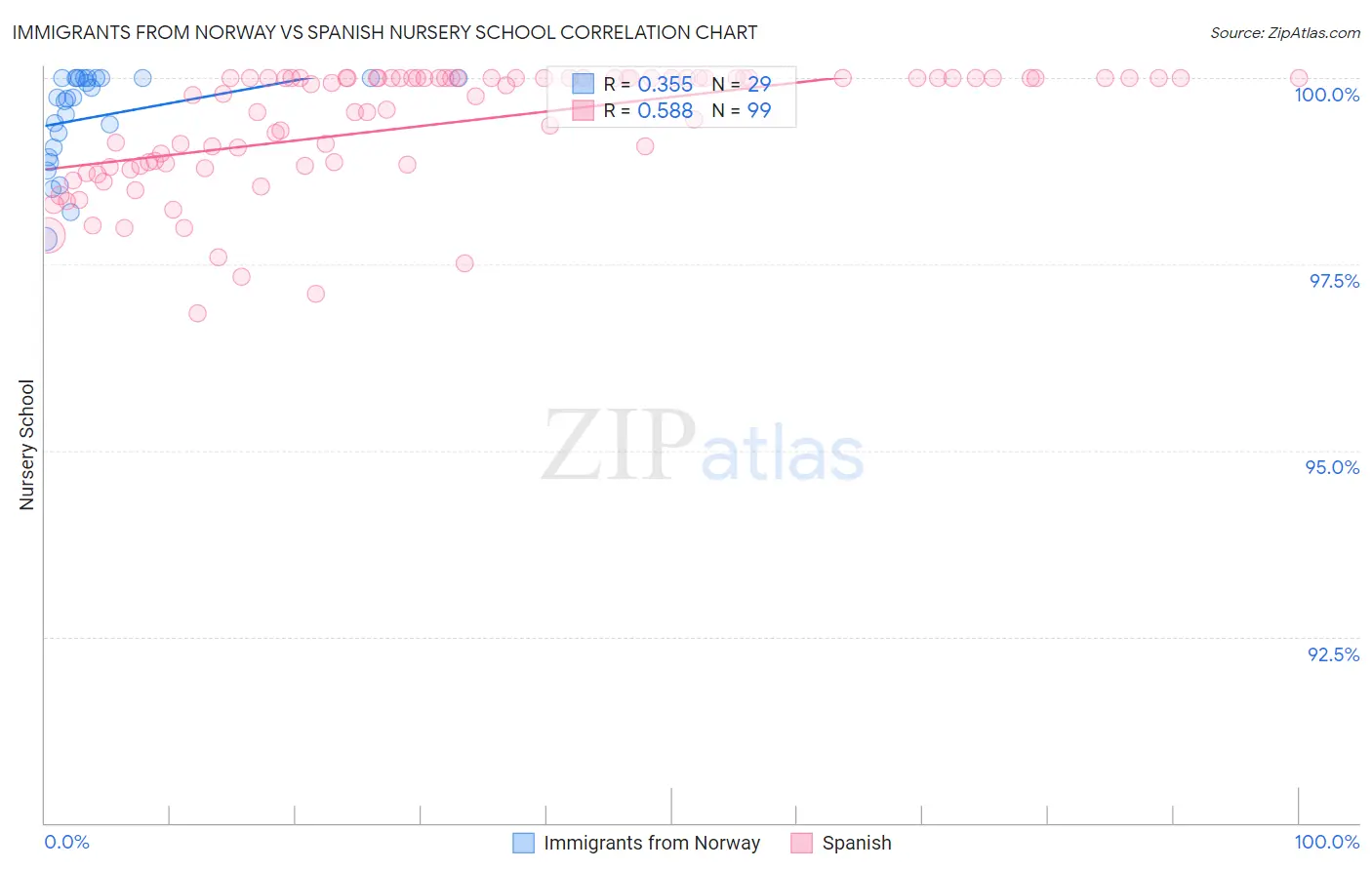 Immigrants from Norway vs Spanish Nursery School