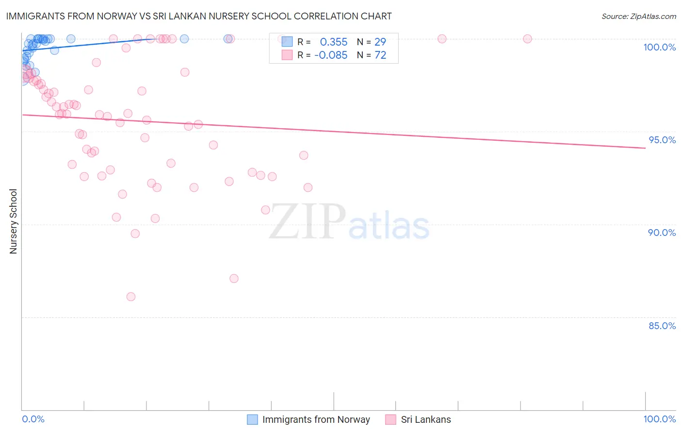 Immigrants from Norway vs Sri Lankan Nursery School
