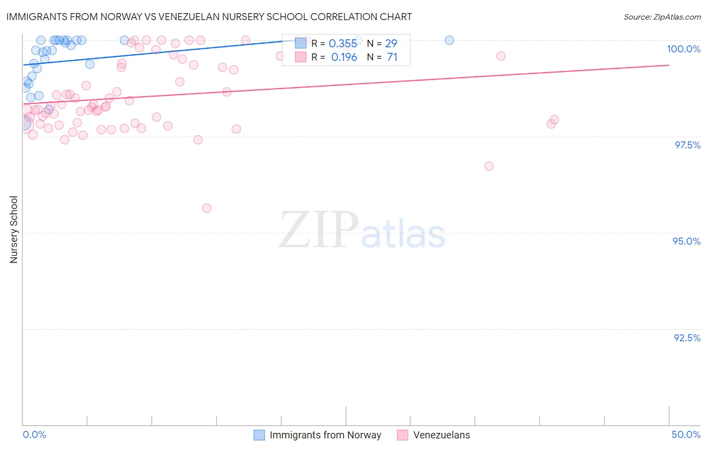 Immigrants from Norway vs Venezuelan Nursery School