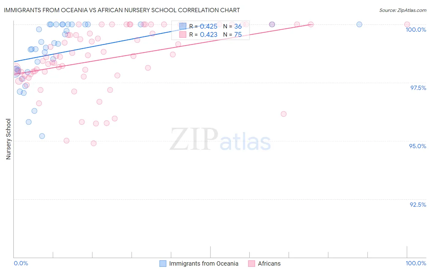 Immigrants from Oceania vs African Nursery School
