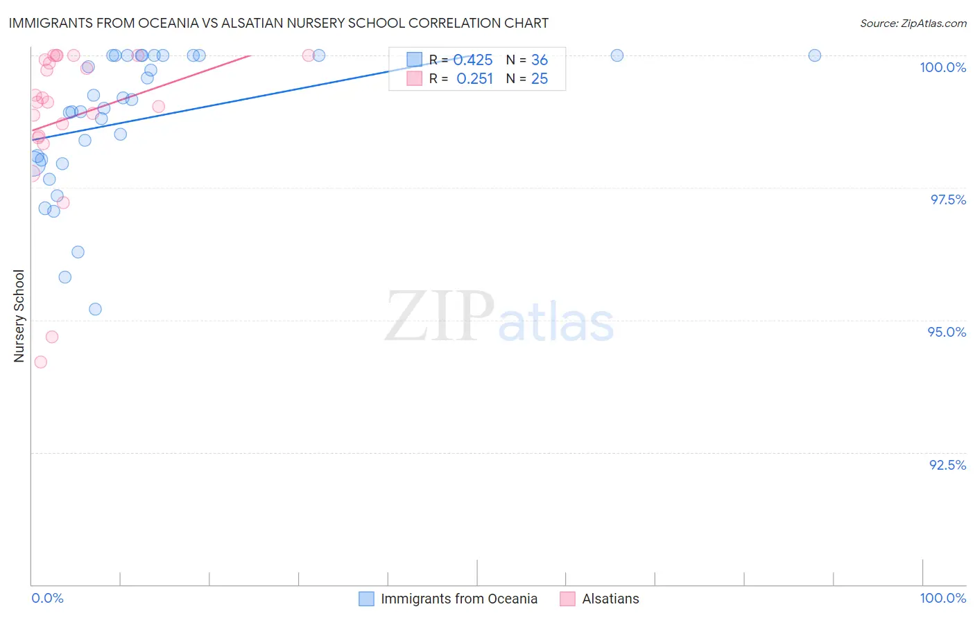 Immigrants from Oceania vs Alsatian Nursery School
