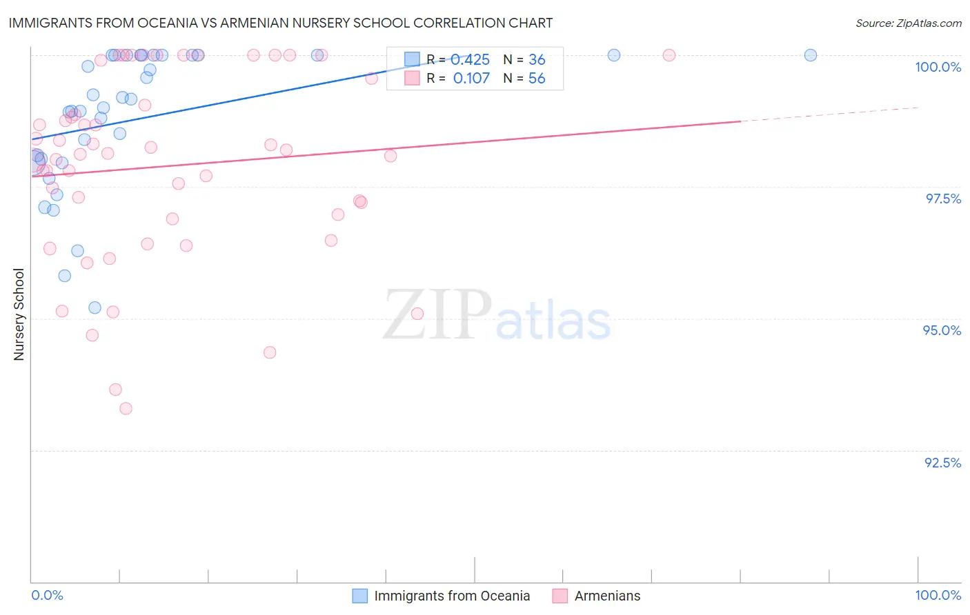 Immigrants from Oceania vs Armenian Nursery School