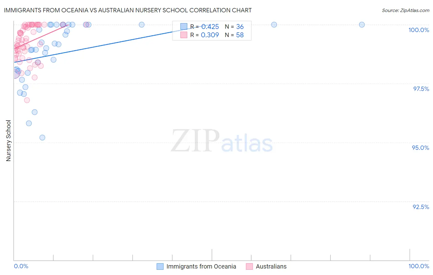 Immigrants from Oceania vs Australian Nursery School