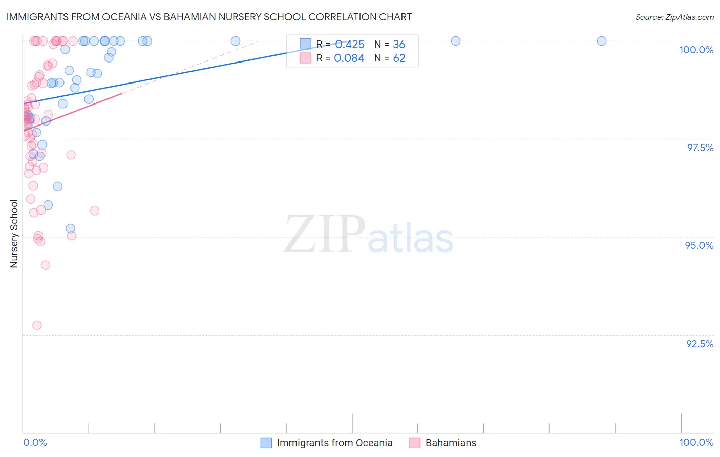 Immigrants from Oceania vs Bahamian Nursery School
