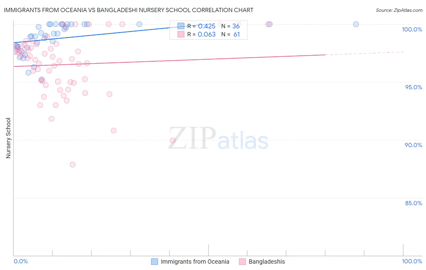 Immigrants from Oceania vs Bangladeshi Nursery School