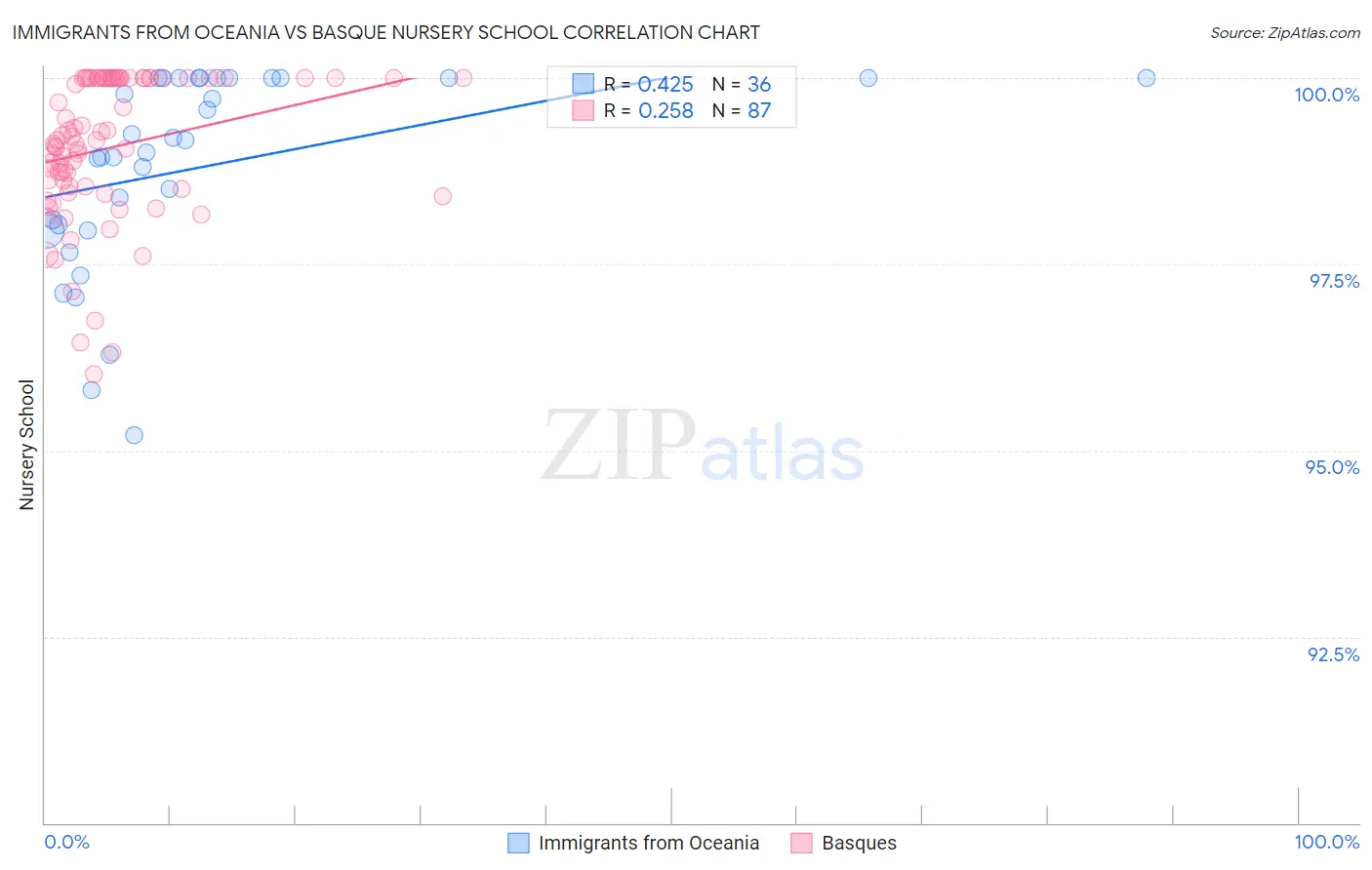 Immigrants from Oceania vs Basque Nursery School