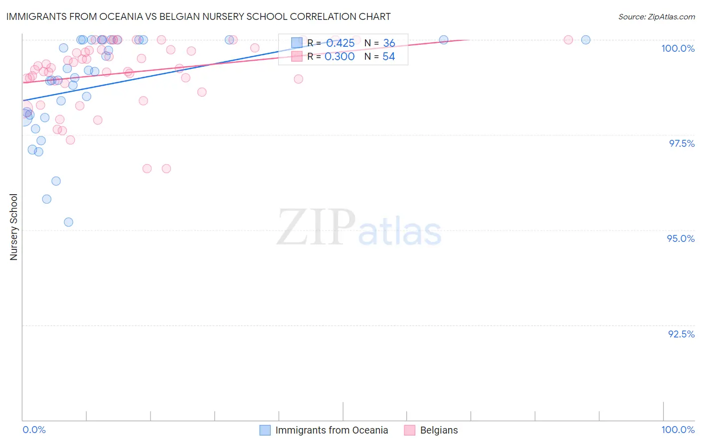 Immigrants from Oceania vs Belgian Nursery School