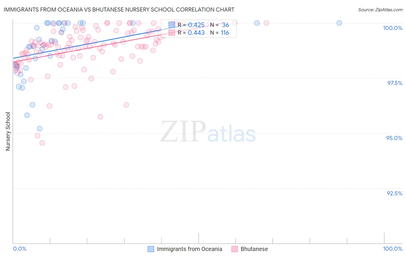 Immigrants from Oceania vs Bhutanese Nursery School