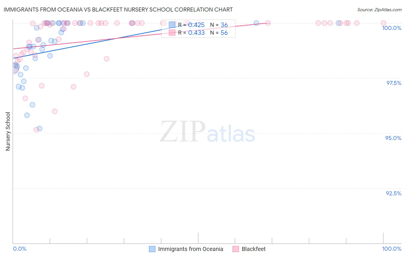 Immigrants from Oceania vs Blackfeet Nursery School