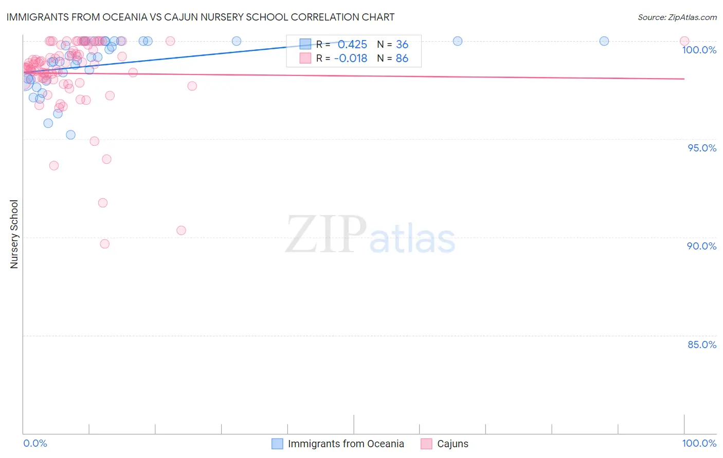 Immigrants from Oceania vs Cajun Nursery School