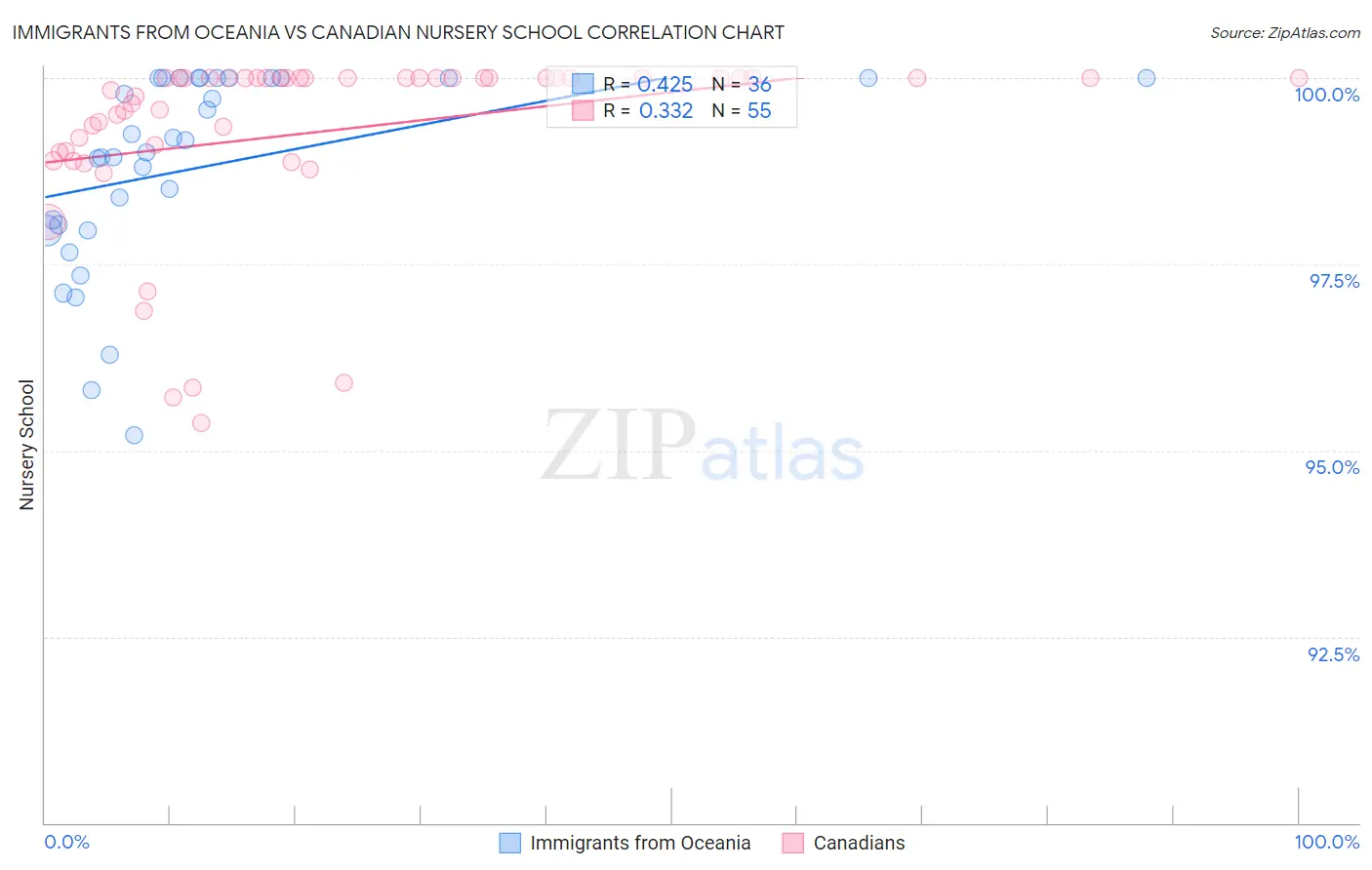 Immigrants from Oceania vs Canadian Nursery School