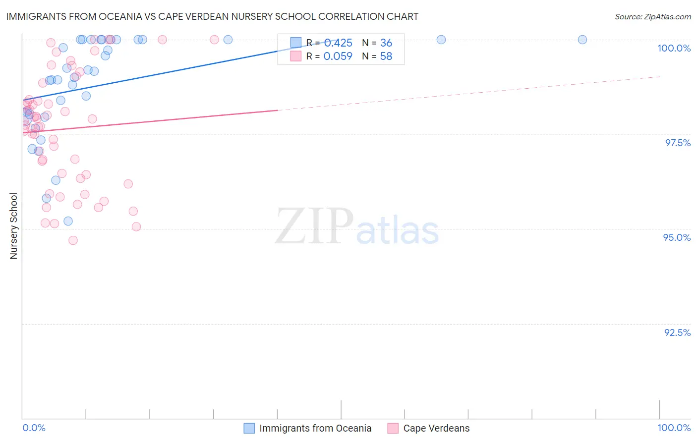 Immigrants from Oceania vs Cape Verdean Nursery School