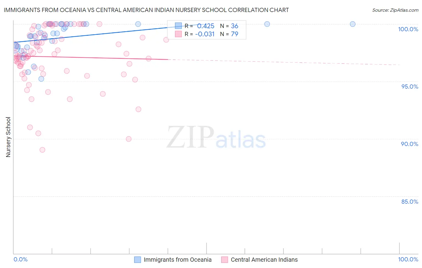 Immigrants from Oceania vs Central American Indian Nursery School