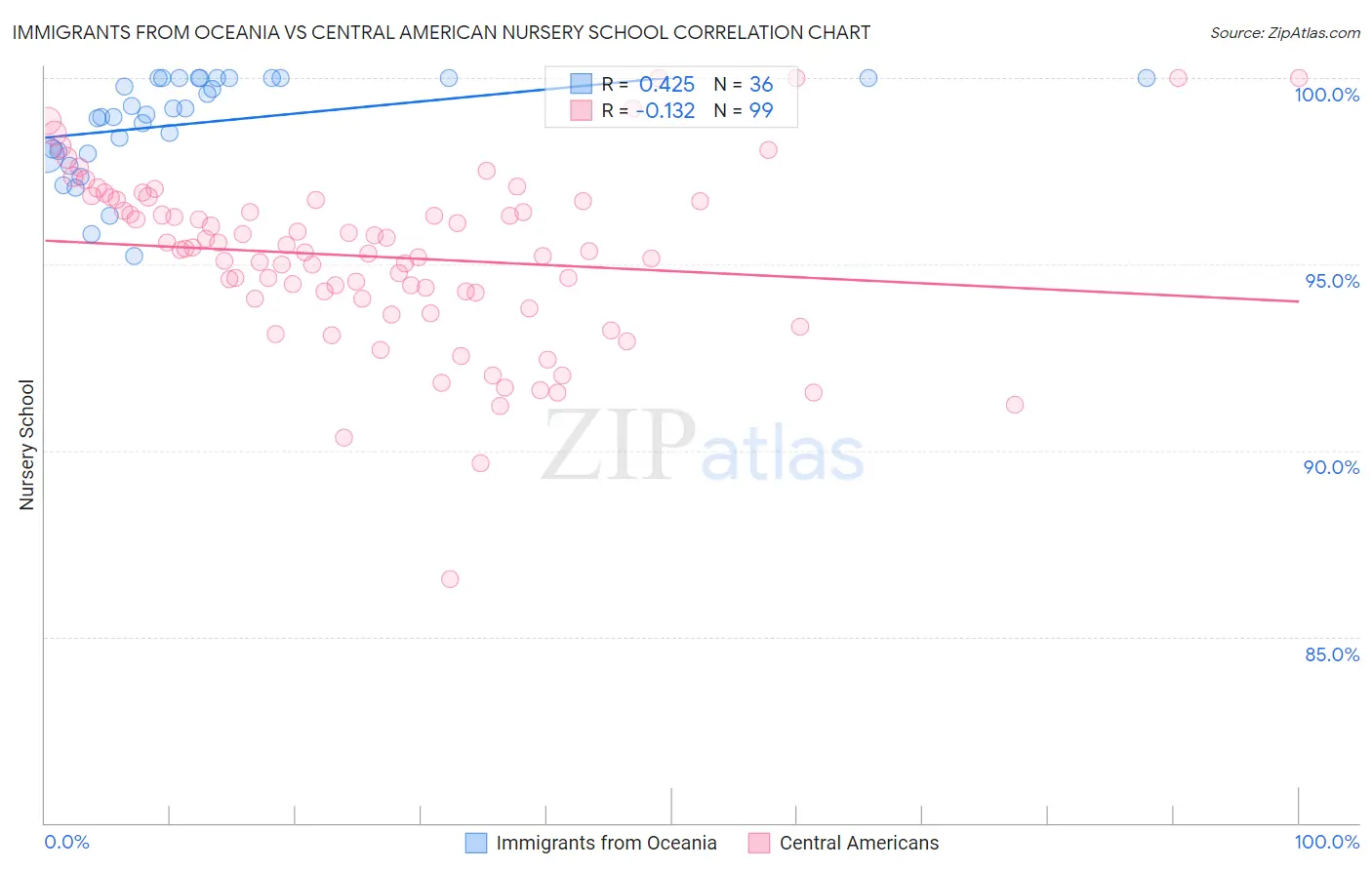 Immigrants from Oceania vs Central American Nursery School