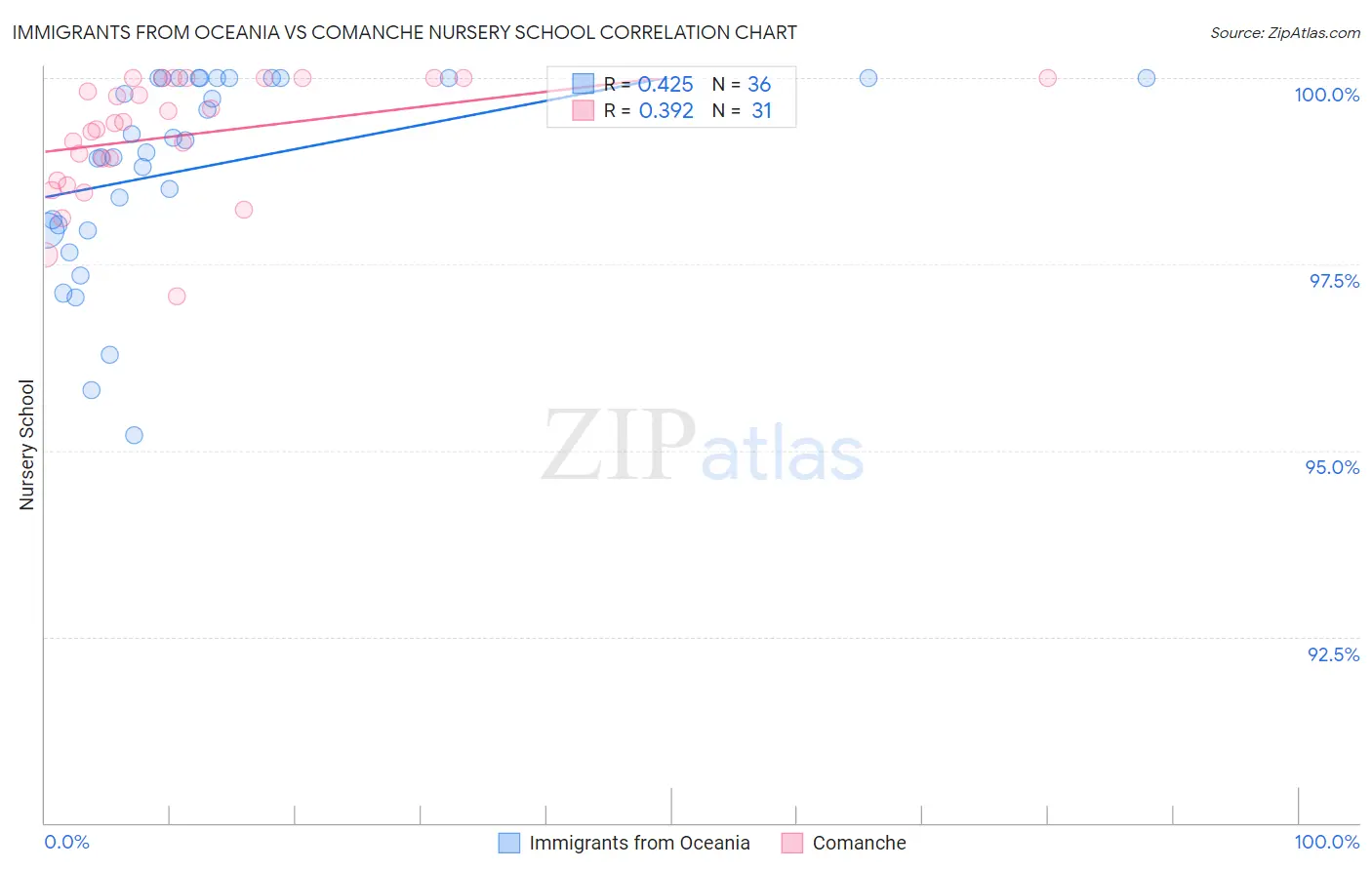 Immigrants from Oceania vs Comanche Nursery School