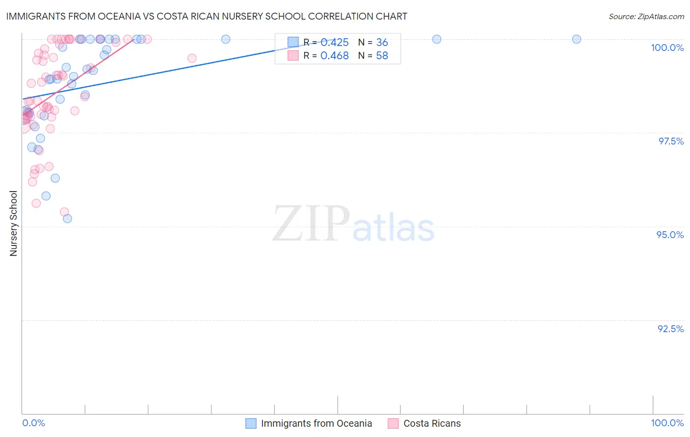 Immigrants from Oceania vs Costa Rican Nursery School