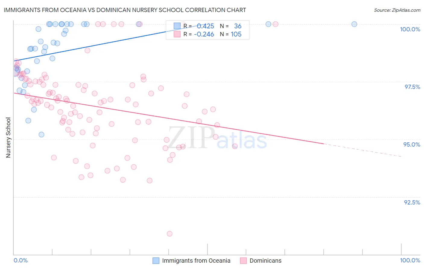 Immigrants from Oceania vs Dominican Nursery School