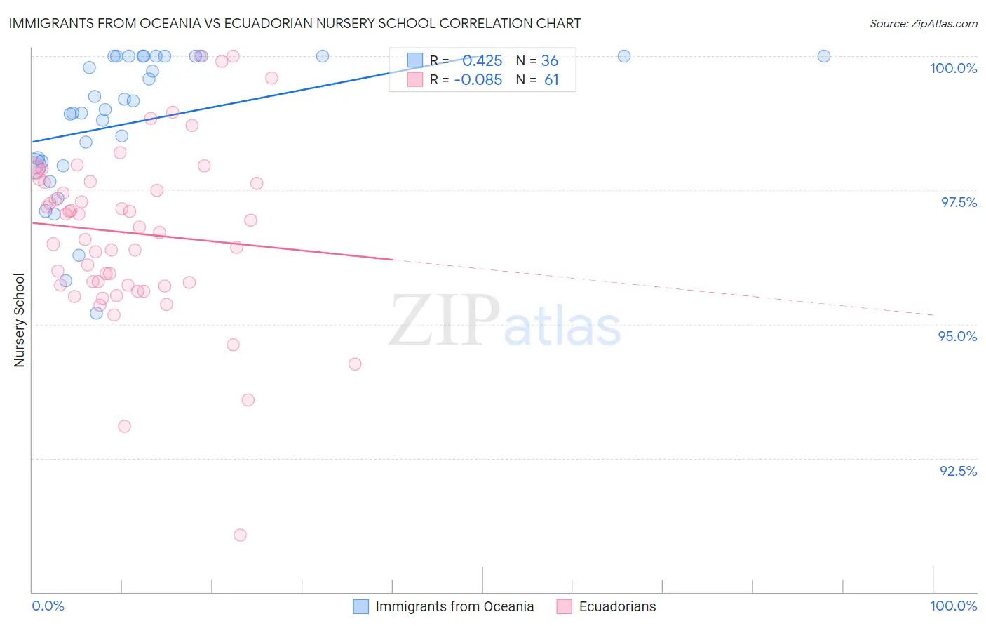 Immigrants from Oceania vs Ecuadorian Nursery School