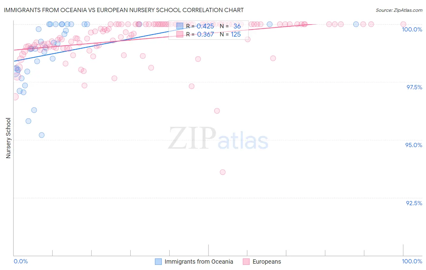 Immigrants from Oceania vs European Nursery School