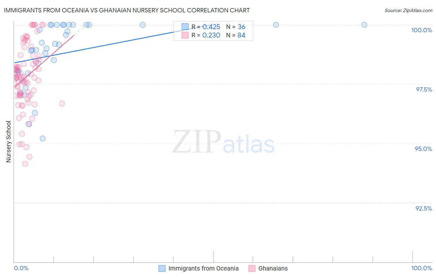 Immigrants from Oceania vs Ghanaian Nursery School