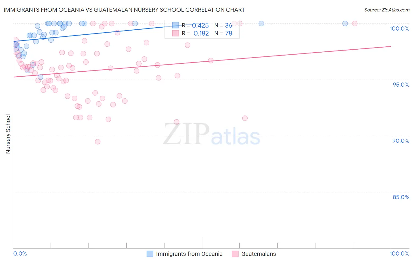 Immigrants from Oceania vs Guatemalan Nursery School