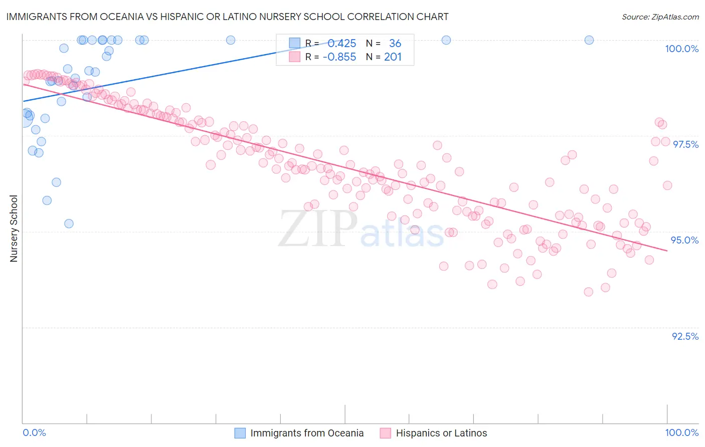 Immigrants from Oceania vs Hispanic or Latino Nursery School