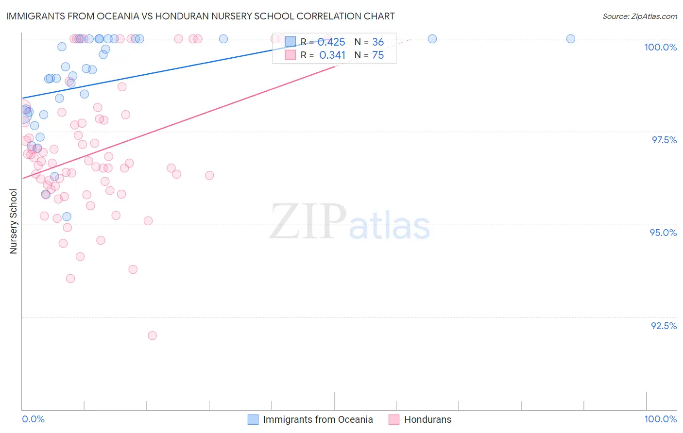 Immigrants from Oceania vs Honduran Nursery School