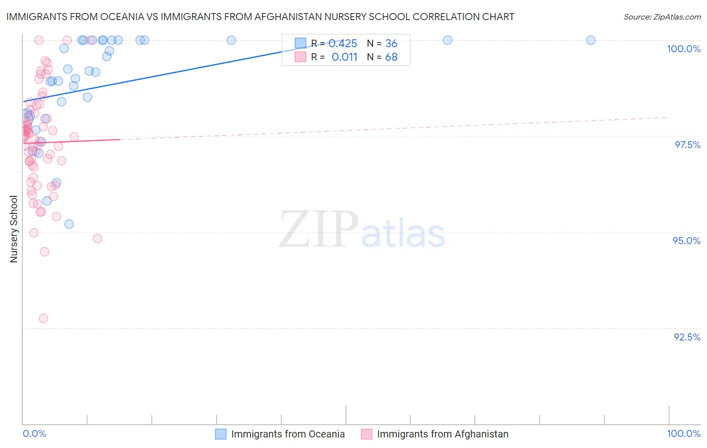 Immigrants from Oceania vs Immigrants from Afghanistan Nursery School