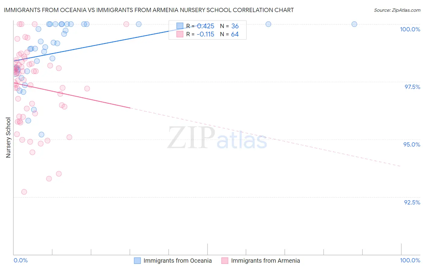 Immigrants from Oceania vs Immigrants from Armenia Nursery School