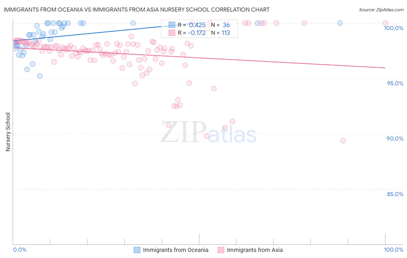 Immigrants from Oceania vs Immigrants from Asia Nursery School