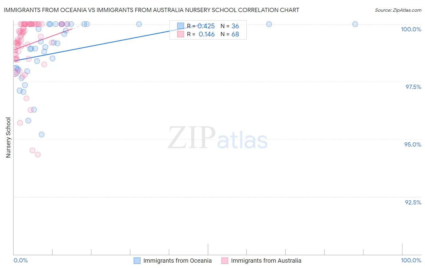 Immigrants from Oceania vs Immigrants from Australia Nursery School