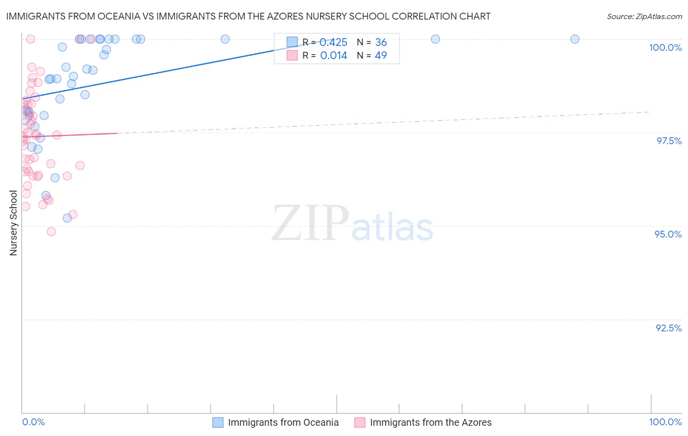 Immigrants from Oceania vs Immigrants from the Azores Nursery School