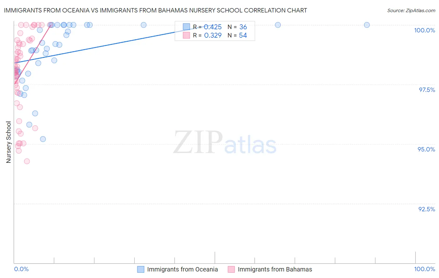 Immigrants from Oceania vs Immigrants from Bahamas Nursery School