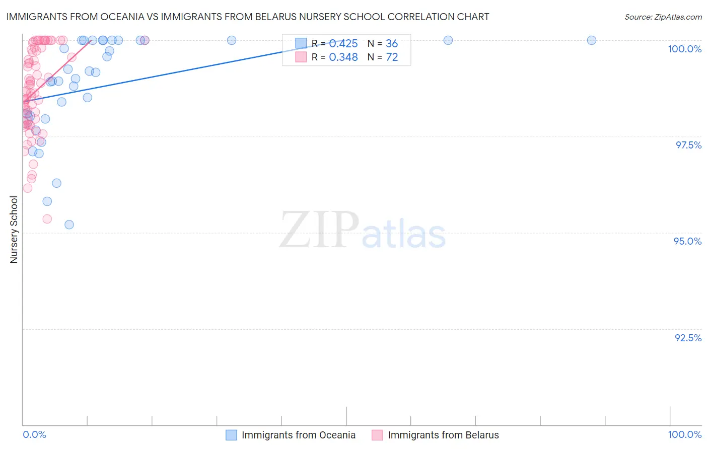 Immigrants from Oceania vs Immigrants from Belarus Nursery School