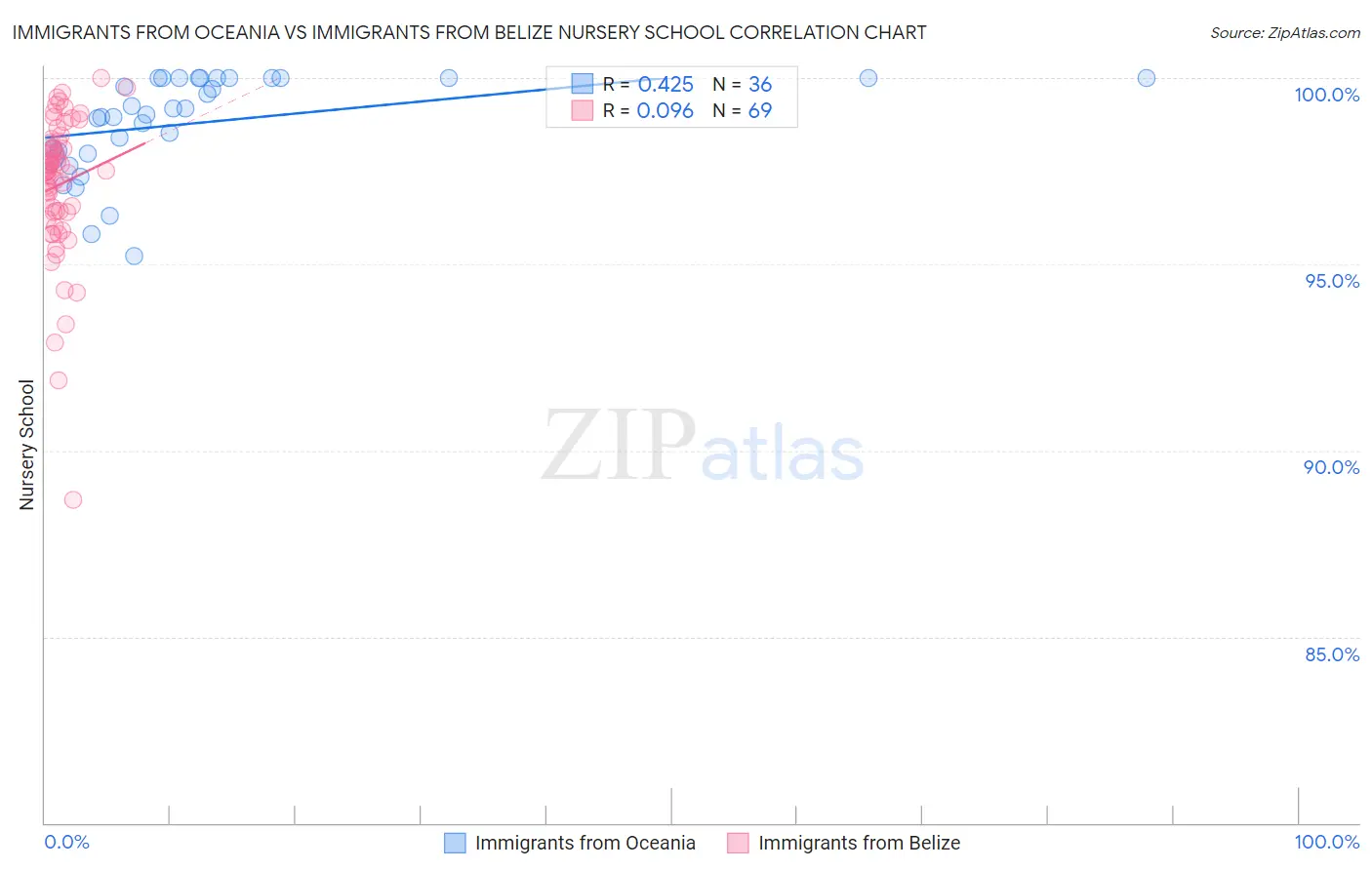Immigrants from Oceania vs Immigrants from Belize Nursery School