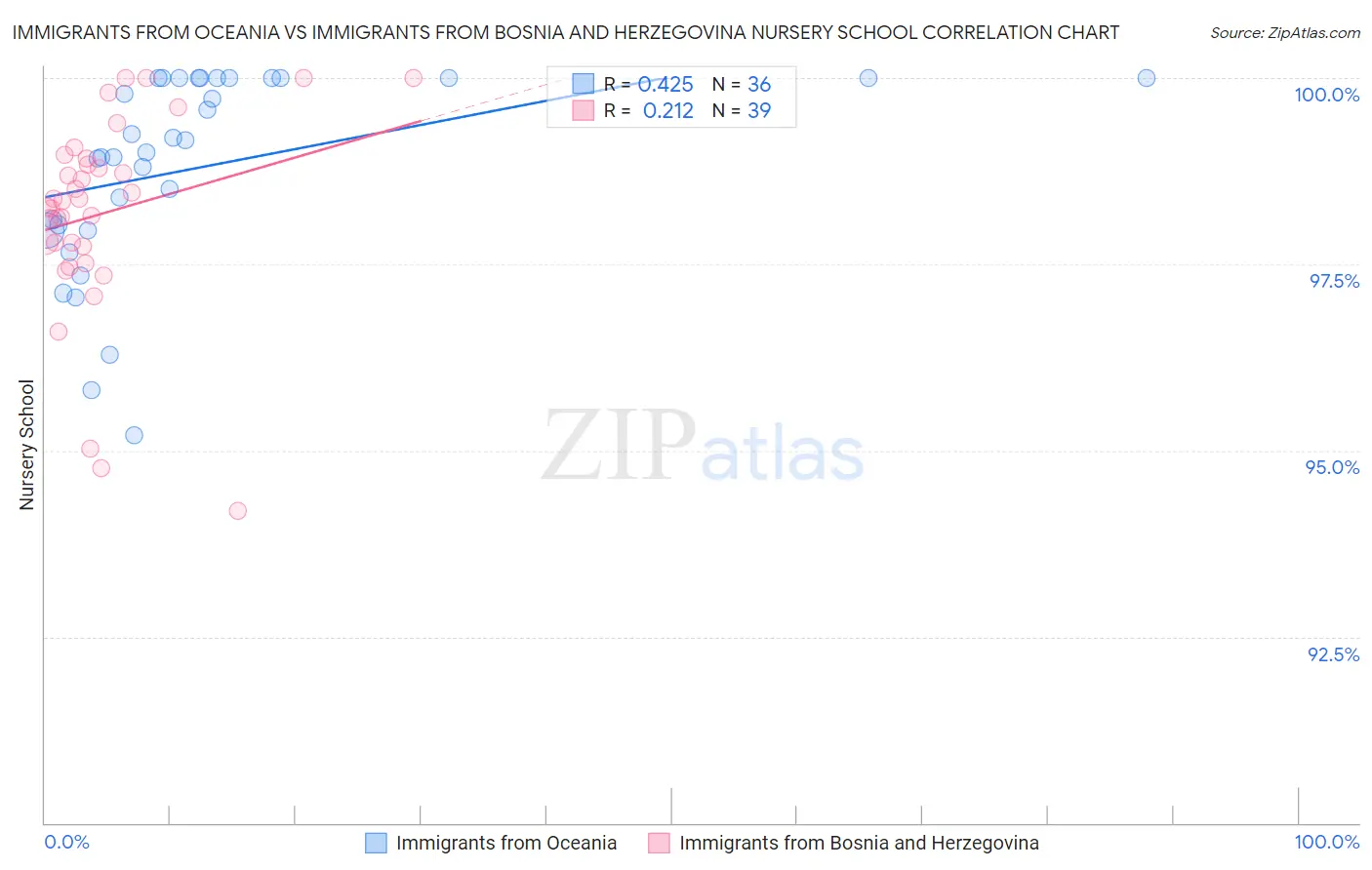 Immigrants from Oceania vs Immigrants from Bosnia and Herzegovina Nursery School