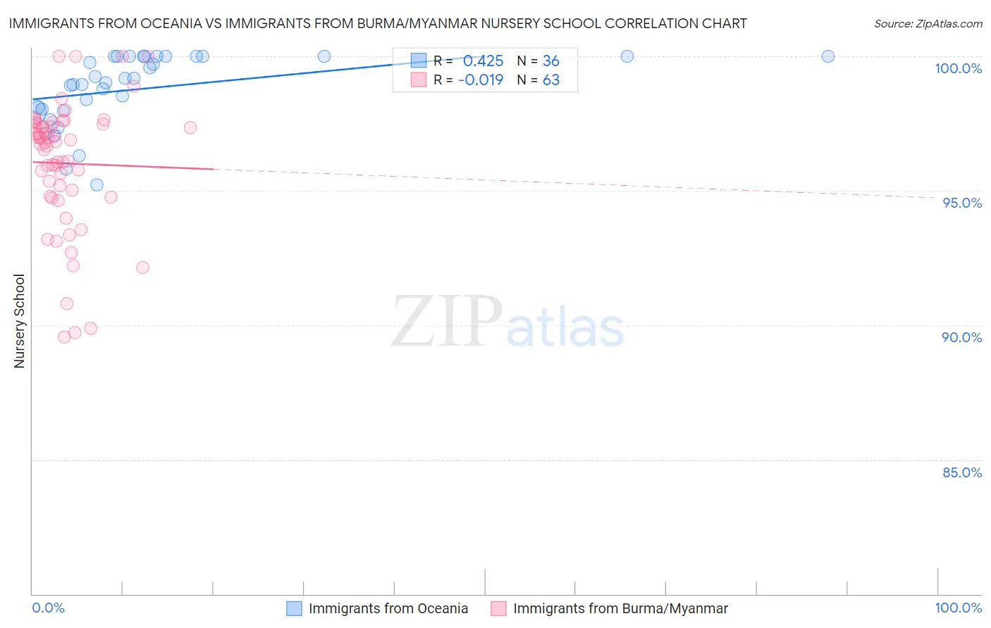 Immigrants from Oceania vs Immigrants from Burma/Myanmar Nursery School