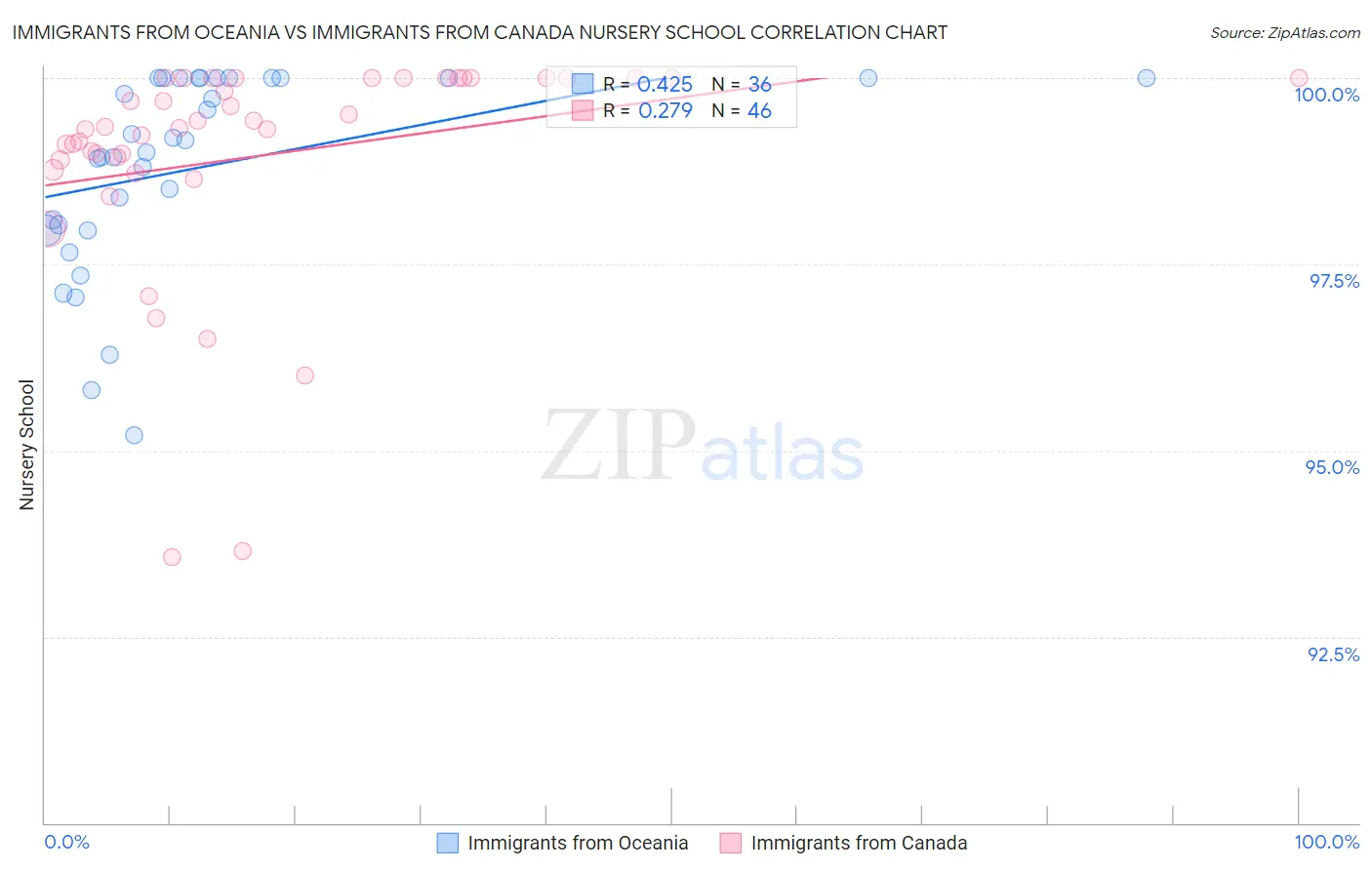 Immigrants from Oceania vs Immigrants from Canada Nursery School