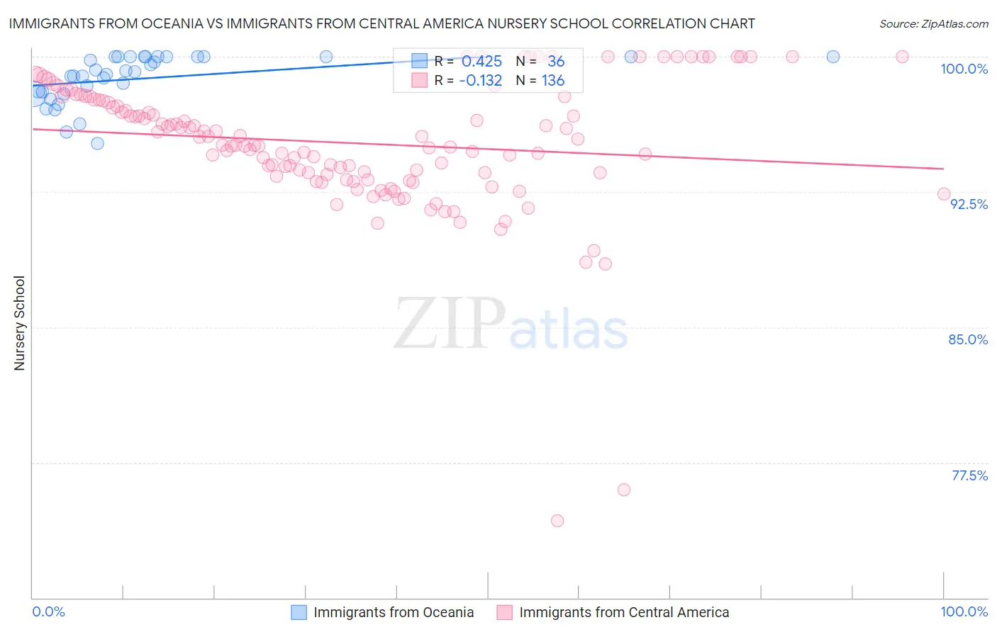 Immigrants from Oceania vs Immigrants from Central America Nursery School