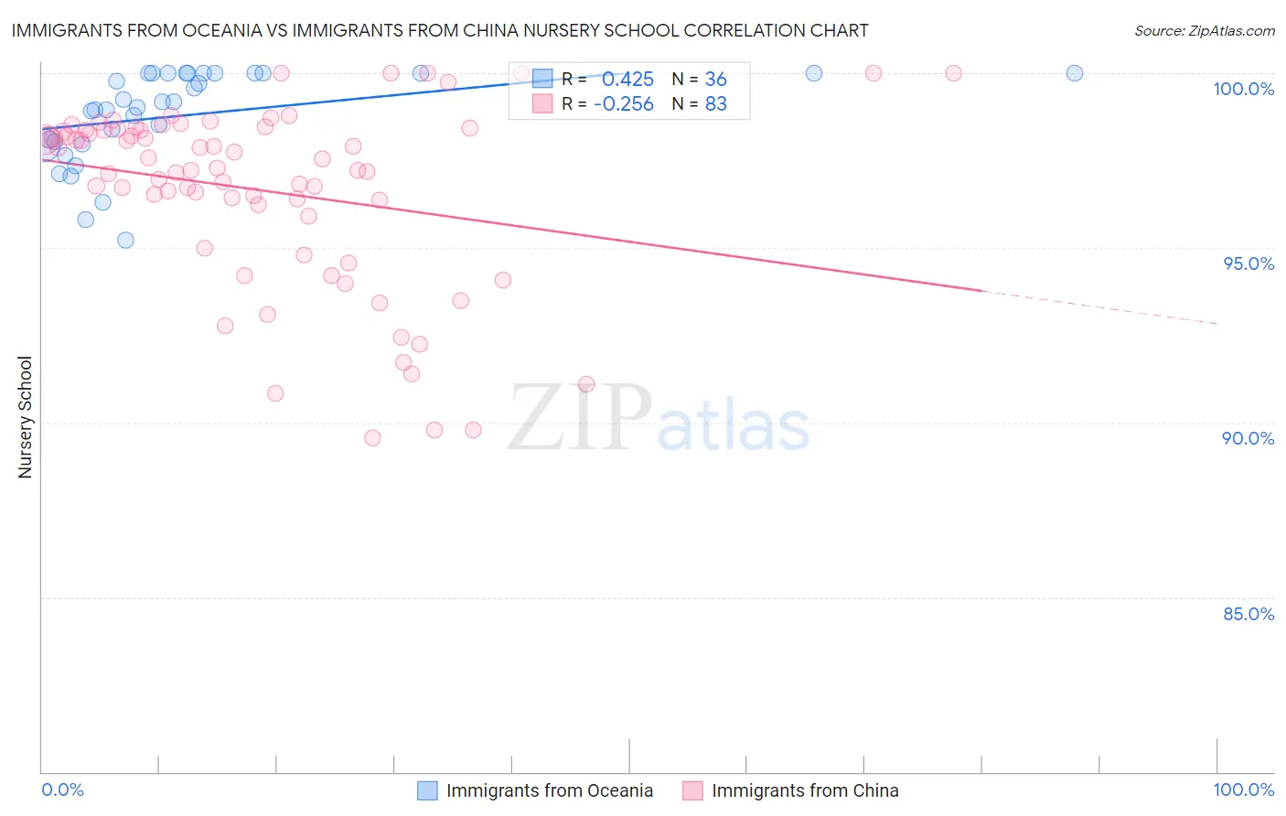 Immigrants from Oceania vs Immigrants from China Nursery School