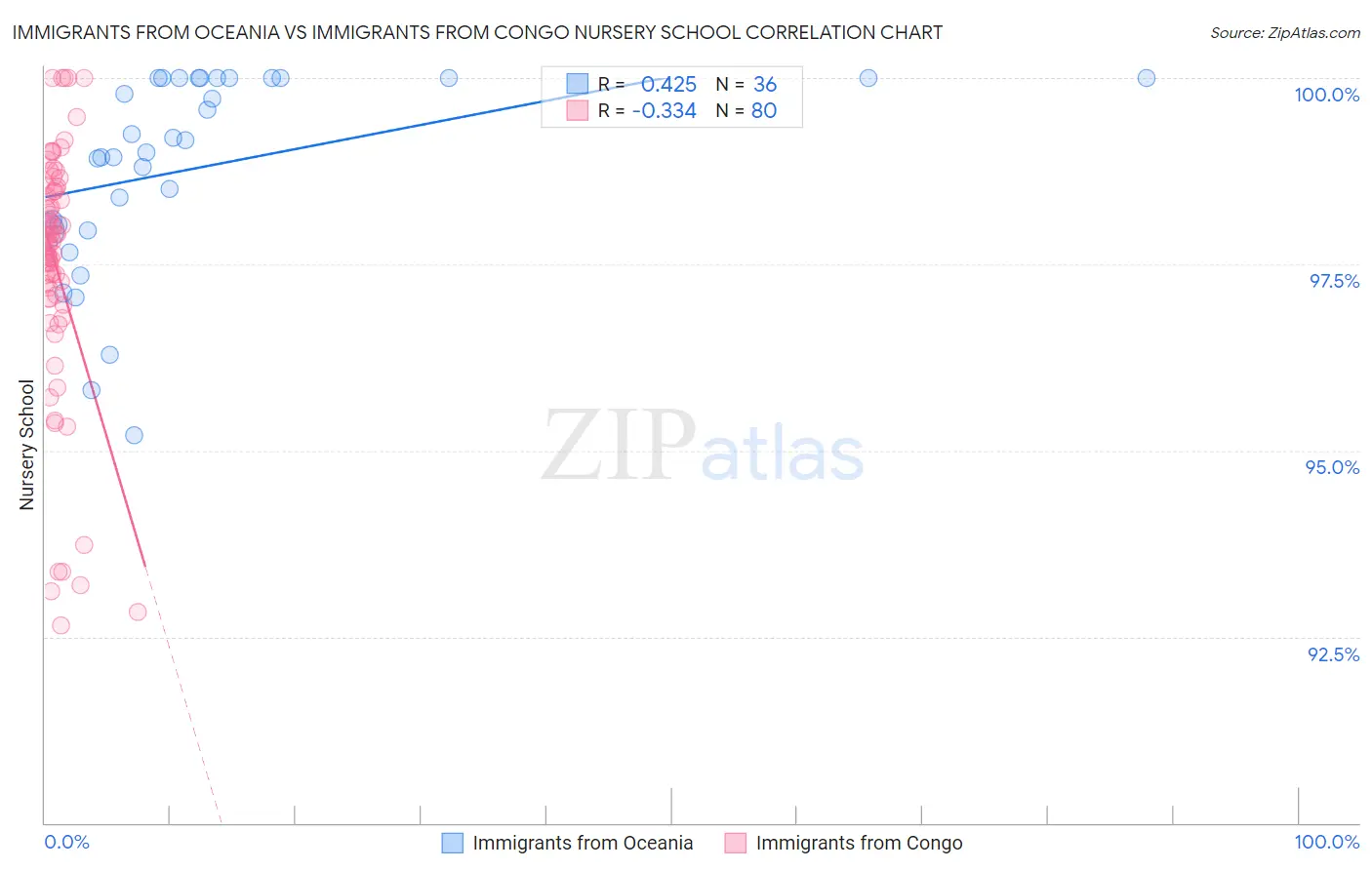 Immigrants from Oceania vs Immigrants from Congo Nursery School