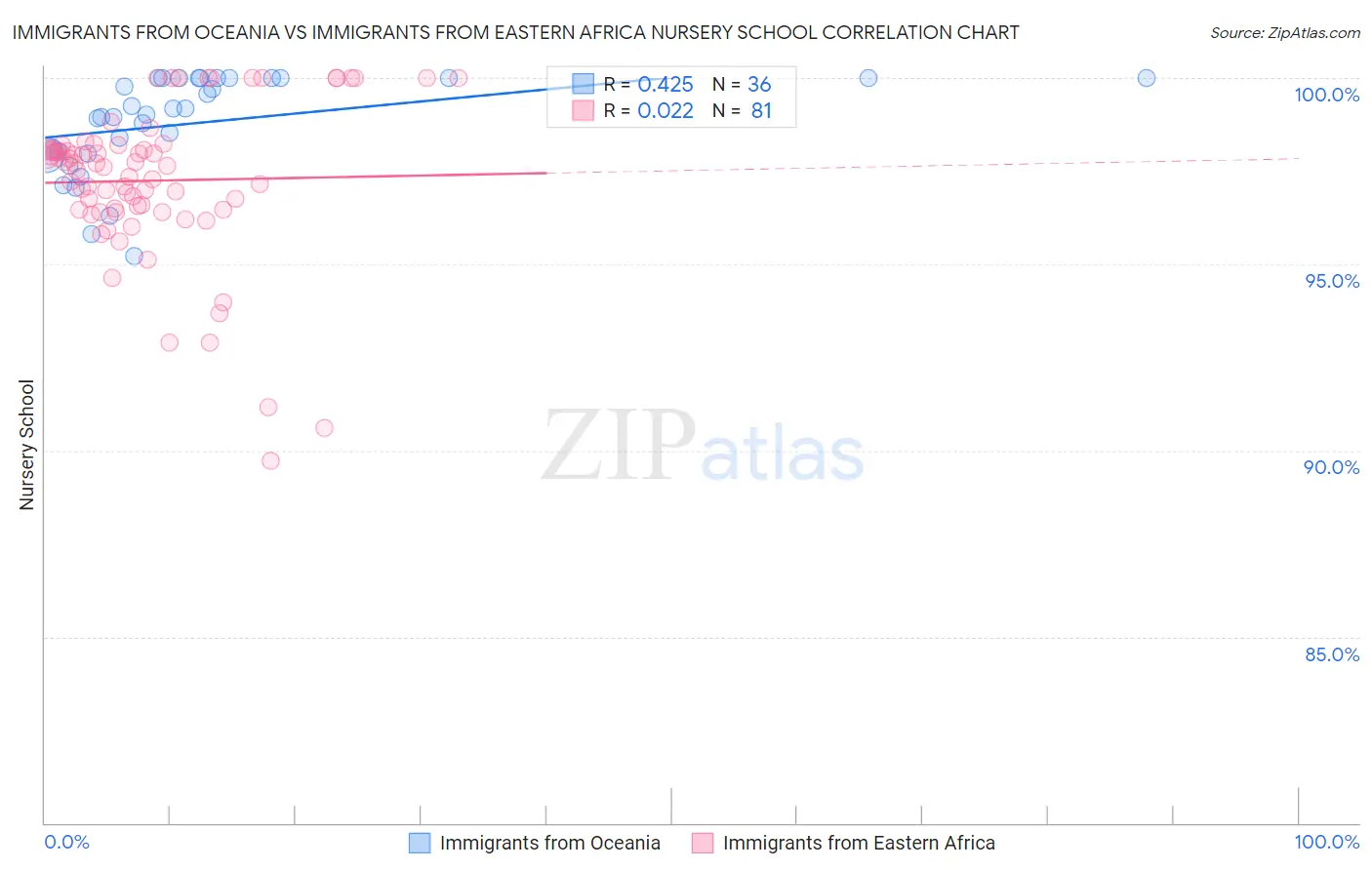 Immigrants from Oceania vs Immigrants from Eastern Africa Nursery School