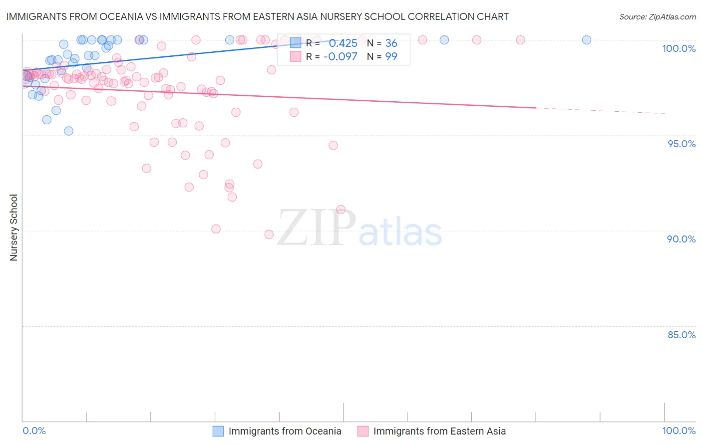 Immigrants from Oceania vs Immigrants from Eastern Asia Nursery School