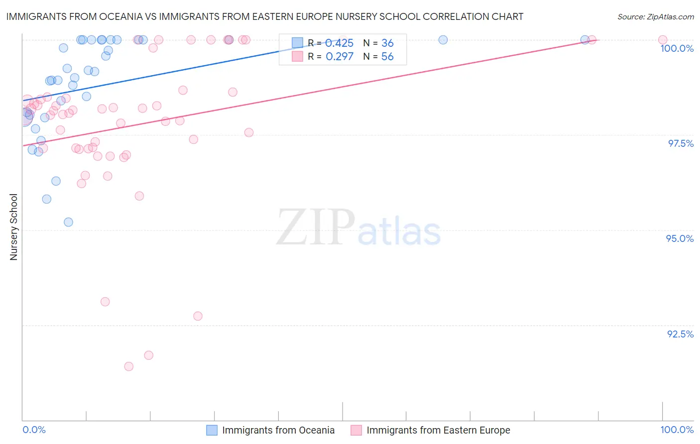 Immigrants from Oceania vs Immigrants from Eastern Europe Nursery School