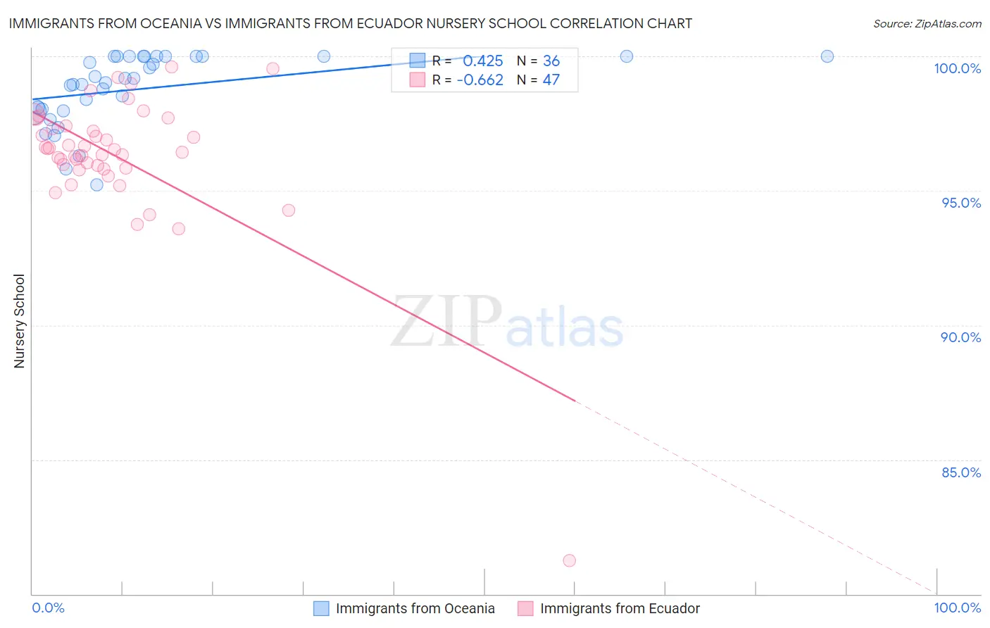 Immigrants from Oceania vs Immigrants from Ecuador Nursery School