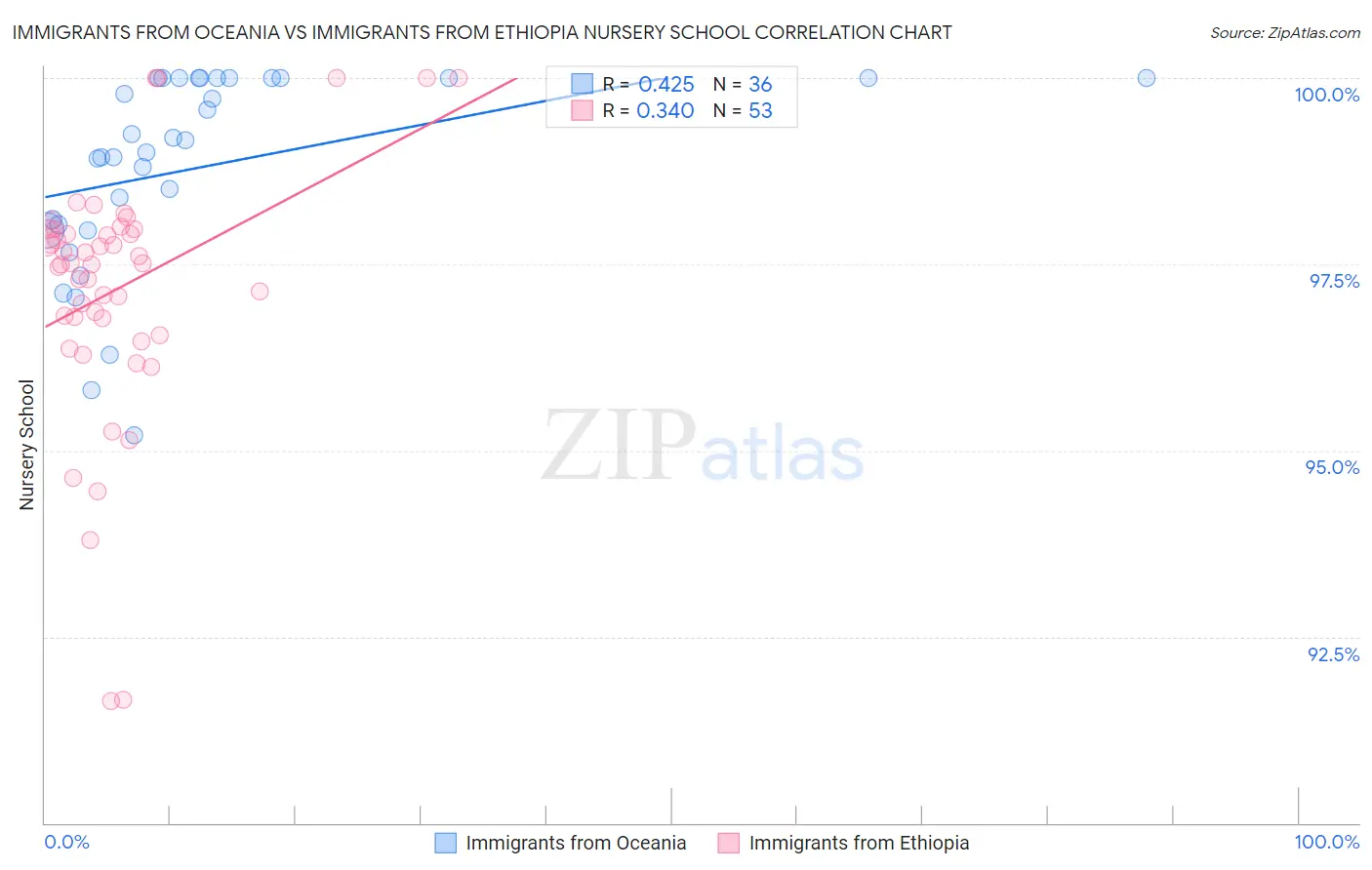 Immigrants from Oceania vs Immigrants from Ethiopia Nursery School