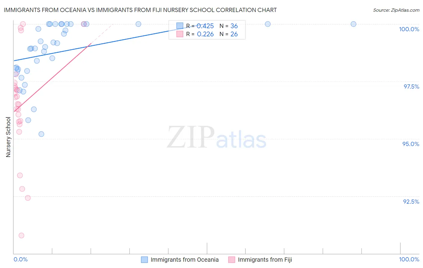 Immigrants from Oceania vs Immigrants from Fiji Nursery School