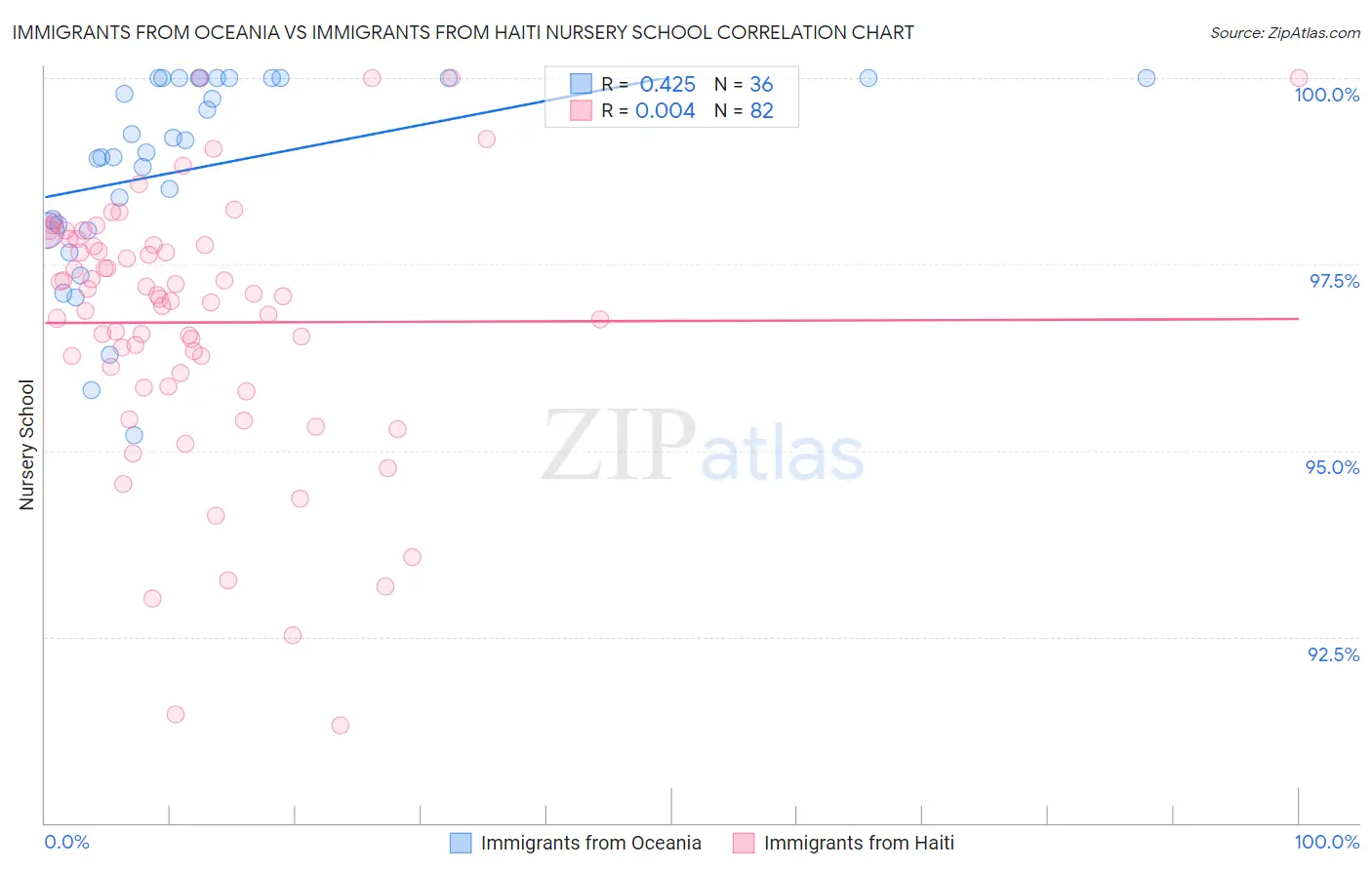 Immigrants from Oceania vs Immigrants from Haiti Nursery School